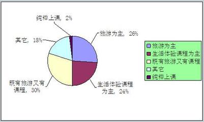 暑期夏令營行業(yè)前景分析與市場調研報告