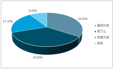 2017-2023年中國餐飲外賣市場分析調研及發(fā)展趨勢研究報告