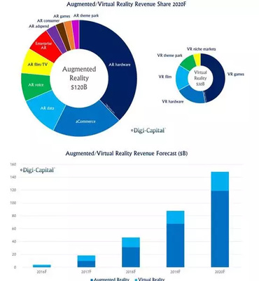 以色列VR/AR產業(yè)鏈中下游調研 挑戰(zhàn)與機遇并存