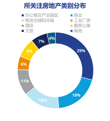 高力國際發(fā)布2022年房地產市場信心調研結果 市場信心企穩(wěn)，結構性機遇顯現(xiàn)