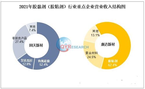 膠粘劑市場調研 預計2029年市場規模將達3102億元